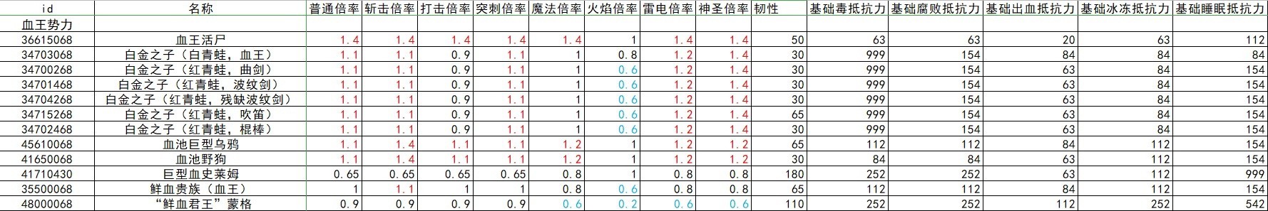 《艾尔登法环》全怪物抗性韧性数据整理 - 第24张