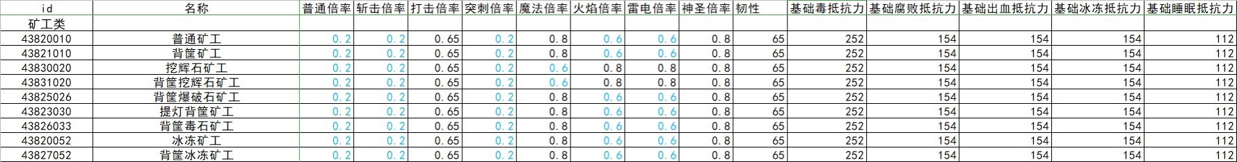 《艾尔登法环》全怪物抗性韧性数据整理 - 第2张
