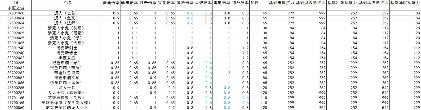 《艾尔登法环》全怪物抗性韧性数据整理 - 第25张