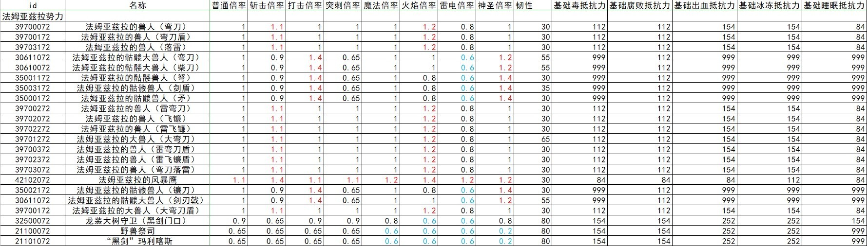 《艾尔登法环》全怪物抗性韧性数据整理 - 第26张