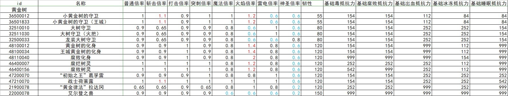 《艾尔登法环》全怪物抗性韧性数据整理 - 第27张