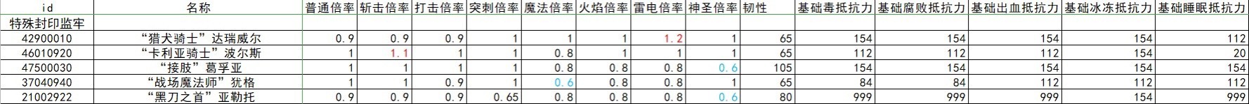 《艾尔登法环》全怪物抗性韧性数据整理 - 第28张