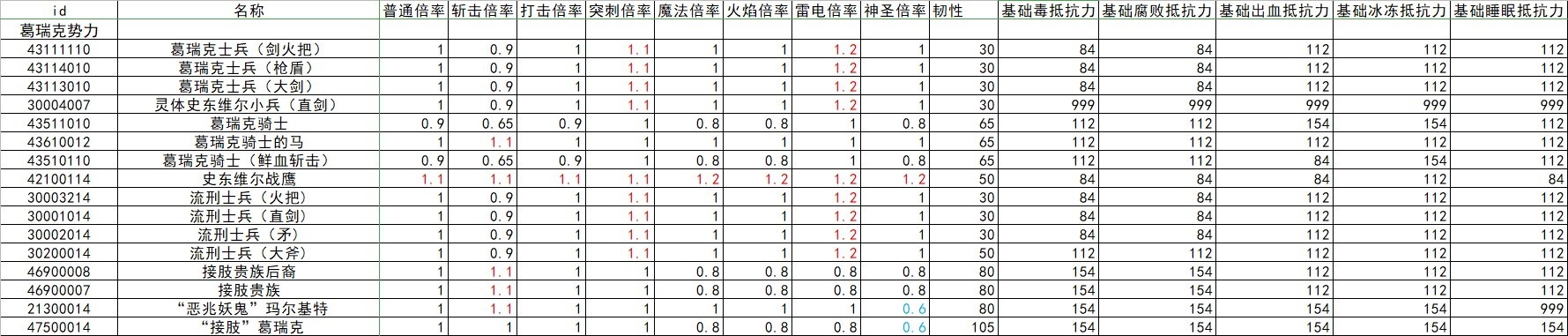 《艾尔登法环》全怪物抗性韧性数据整理 - 第3张