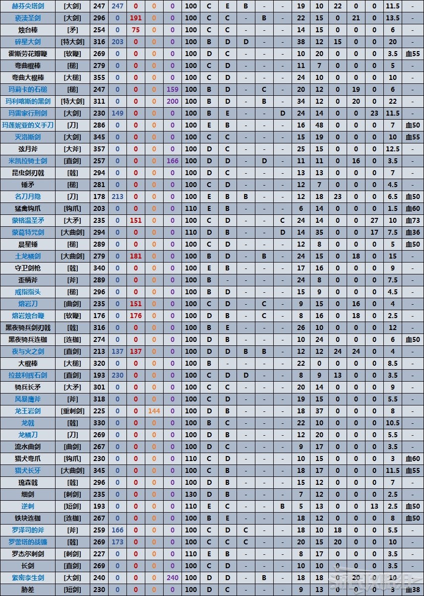 《艾爾登法環》全近戰武器數據表 滿級武器質變數據對比_普通 - 第5張