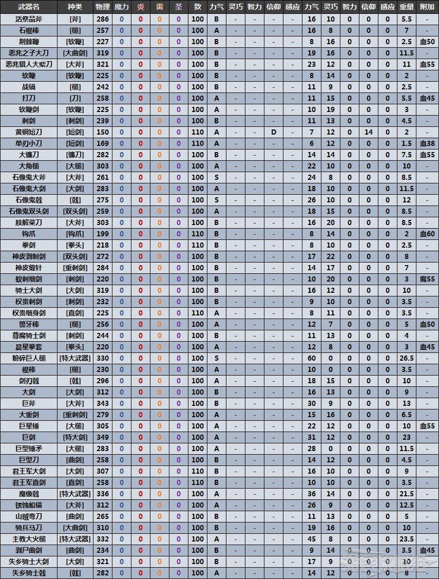 《艾尔登法环》全近战武器数据表 满级武器质变数据对比_厚重 - 第1张