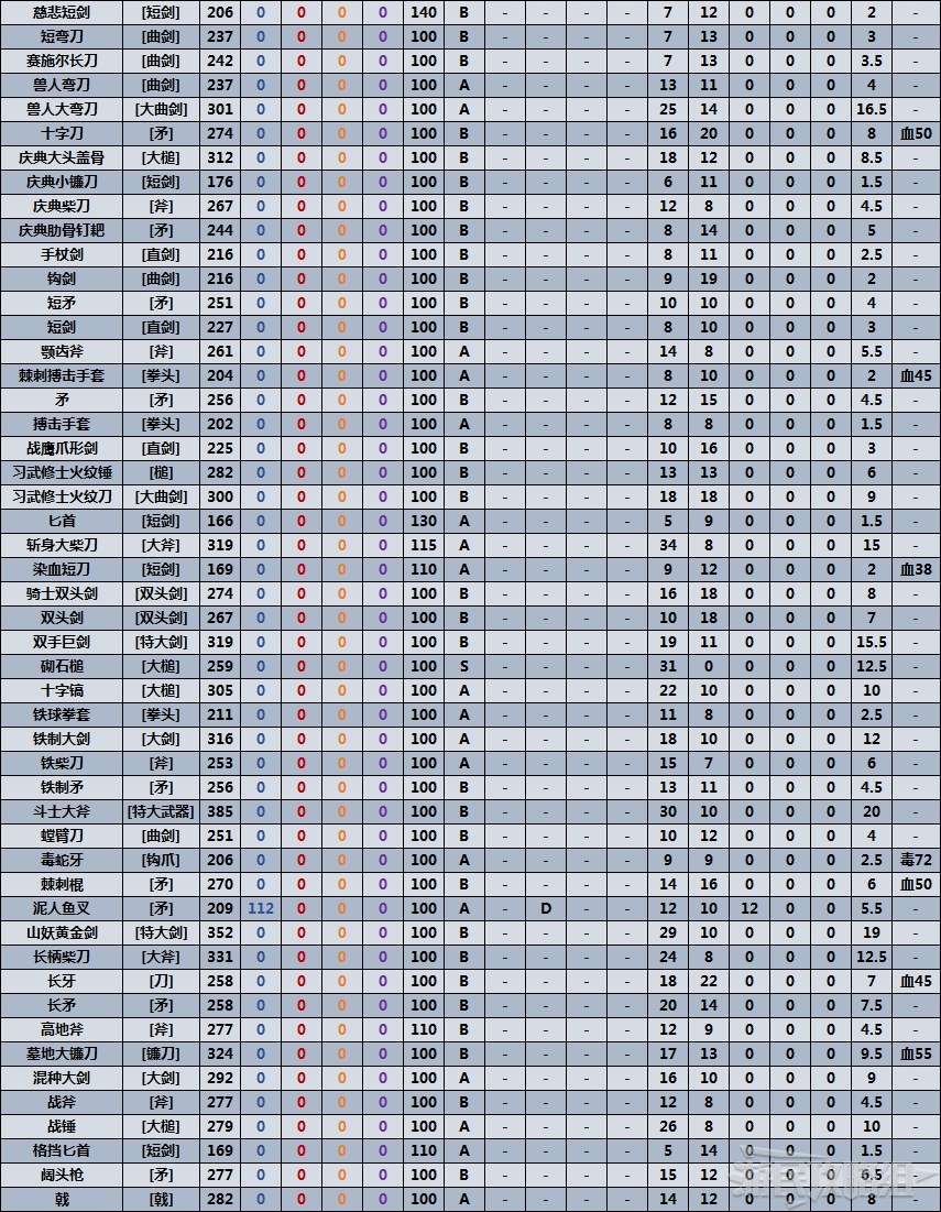 《艾爾登法環》全近戰武器數據表 滿級武器質變數據對比_厚重 - 第2張