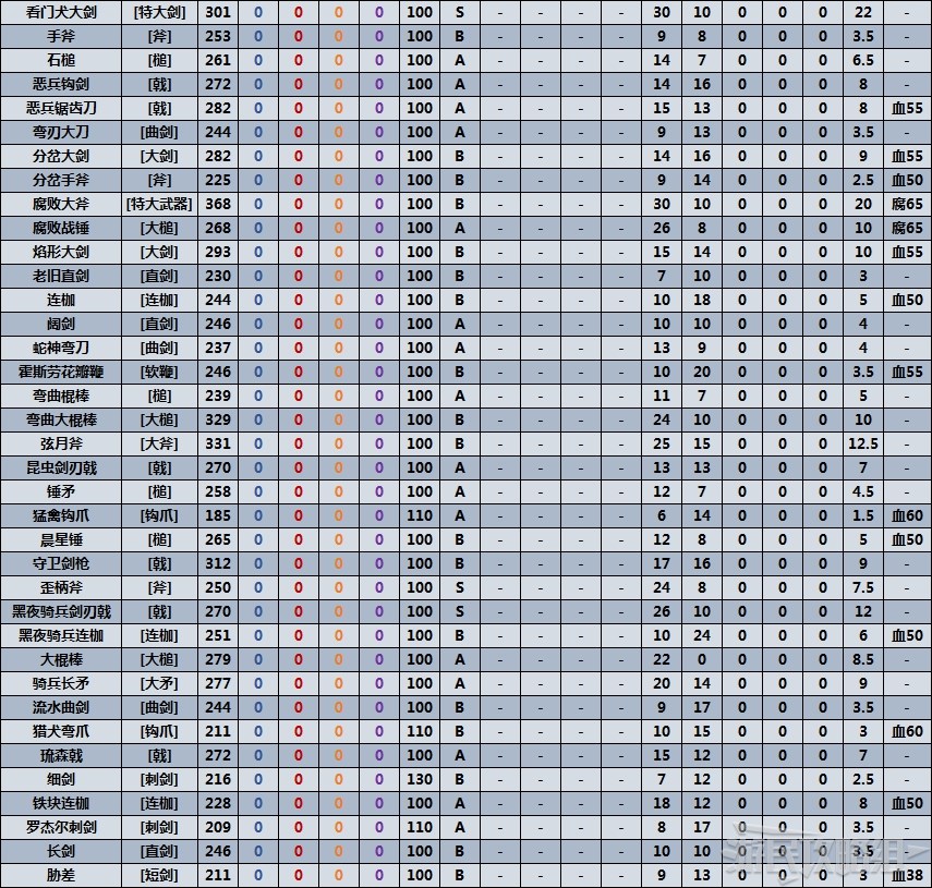 《艾爾登法環》全近戰武器數據表 滿級武器質變數據對比_厚重 - 第3張