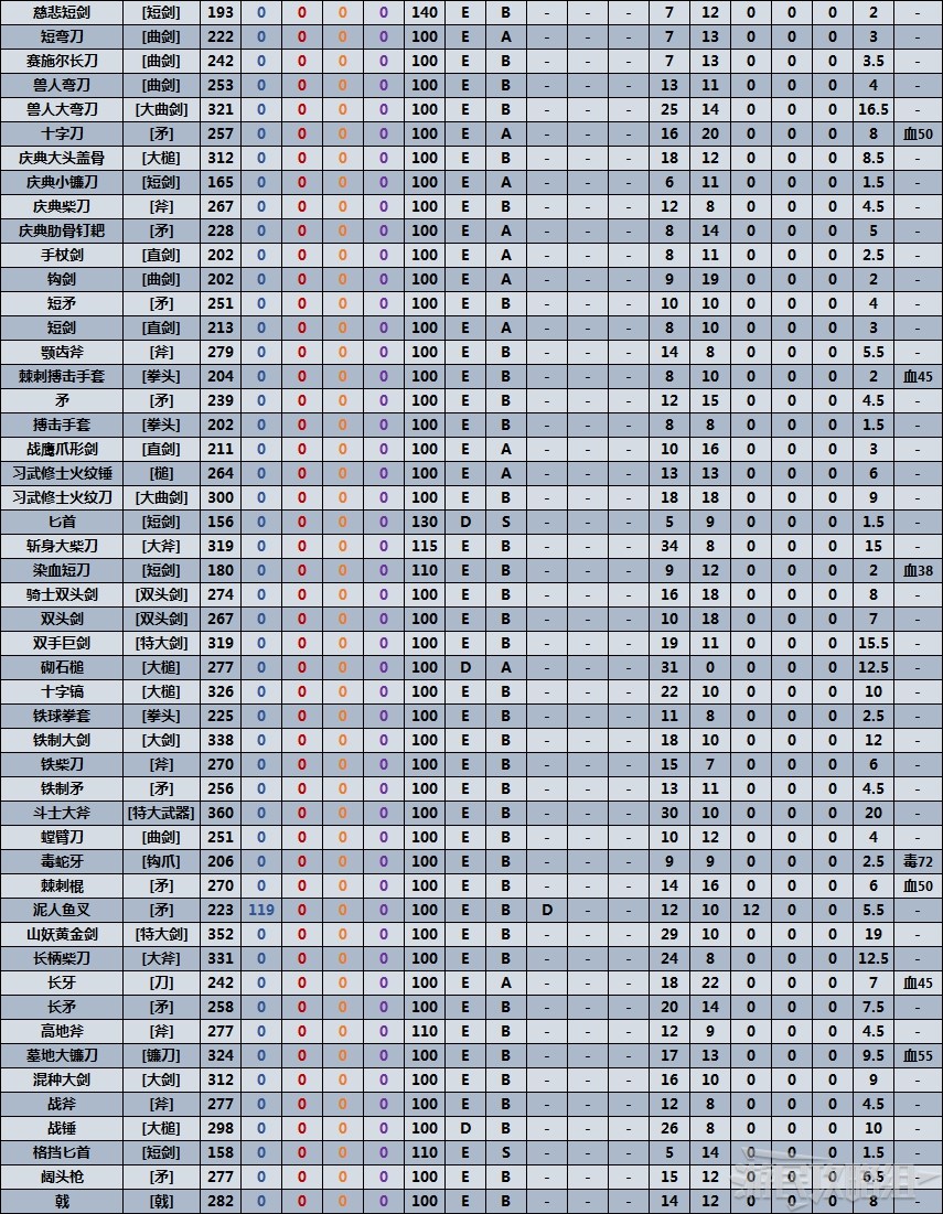 《艾尔登法环》全近战武器数据表 满级武器质变数据对比_锋利 - 第2张