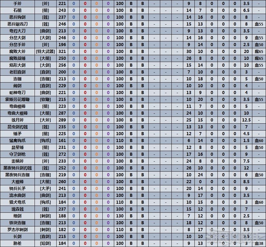 《艾爾登法環》全近戰武器數據表 滿級武器質變數據對比_優質 - 第3張