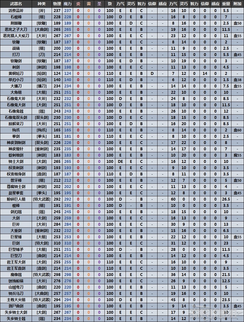 《艾爾登法環》全近戰武器數據表 滿級武器質變數據對比_魔力 - 第1張