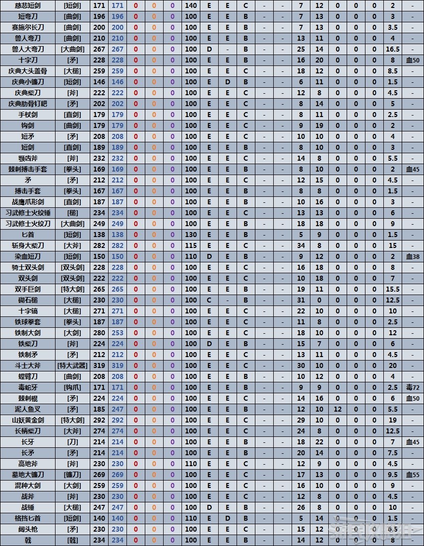 《艾尔登法环》全近战武器数据表 满级武器质变数据对比_魔力 - 第2张