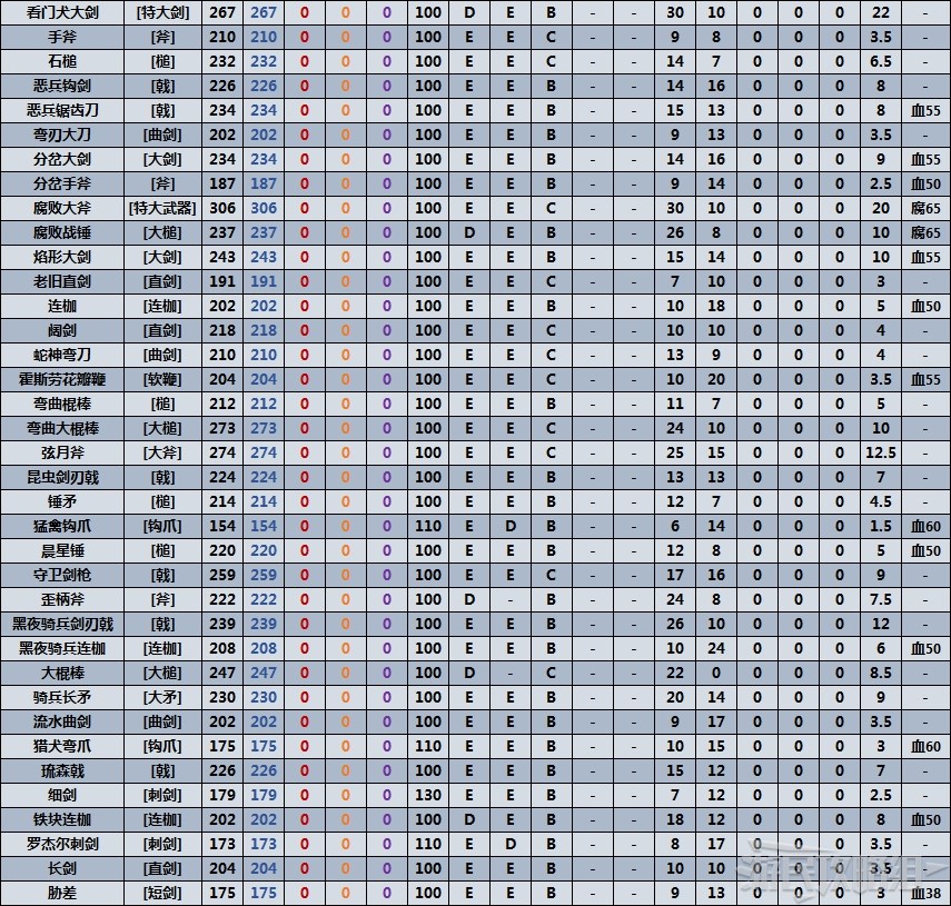 《艾爾登法環》全近戰武器數據表 滿級武器質變數據對比_魔力 - 第3張