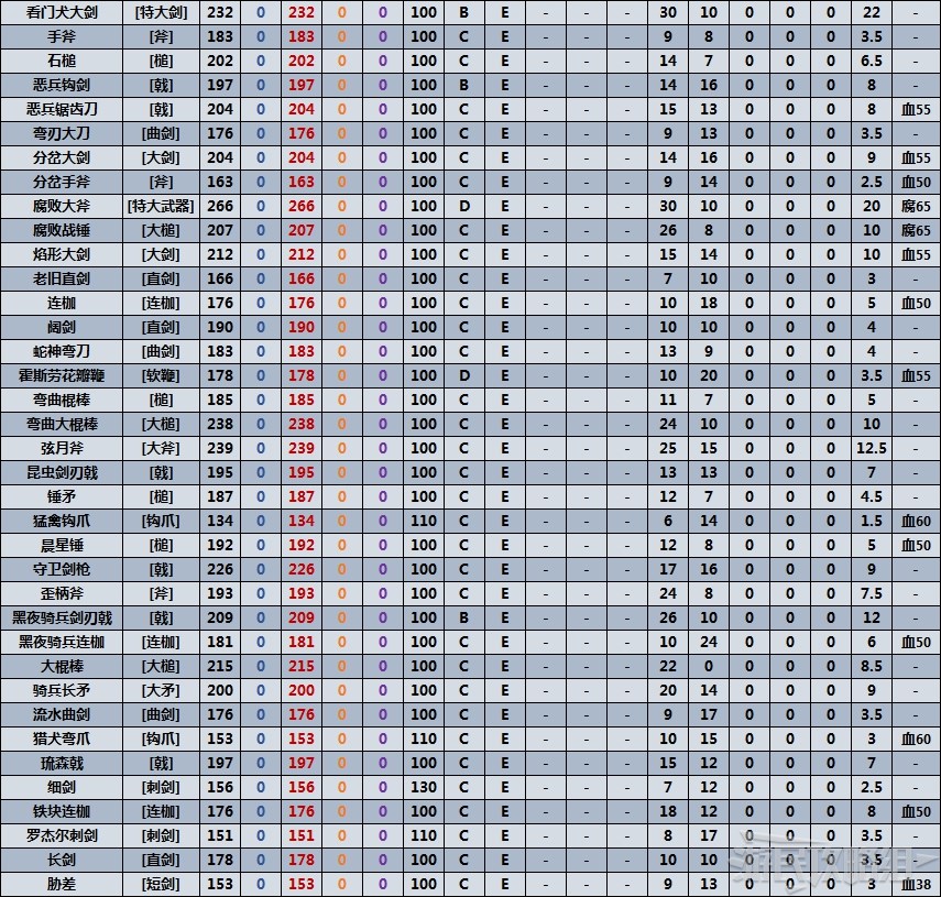 《艾爾登法環》全近戰武器數據表 滿級武器質變數據對比_火焰 - 第3張