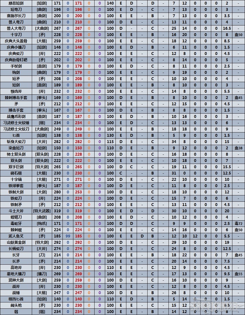 《艾尔登法环》全近战武器数据表 满级武器质变数据对比_焰术 - 第2张