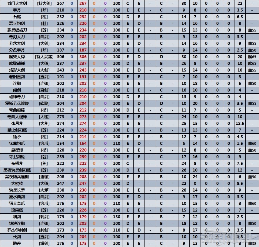 《艾尔登法环》全近战武器数据表 满级武器质变数据对比_焰术 - 第3张