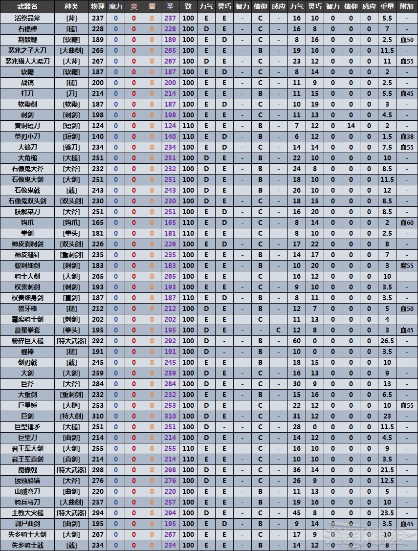 《艾尔登法环》全近战武器数据表 满级武器质变数据对比_神圣 - 第1张