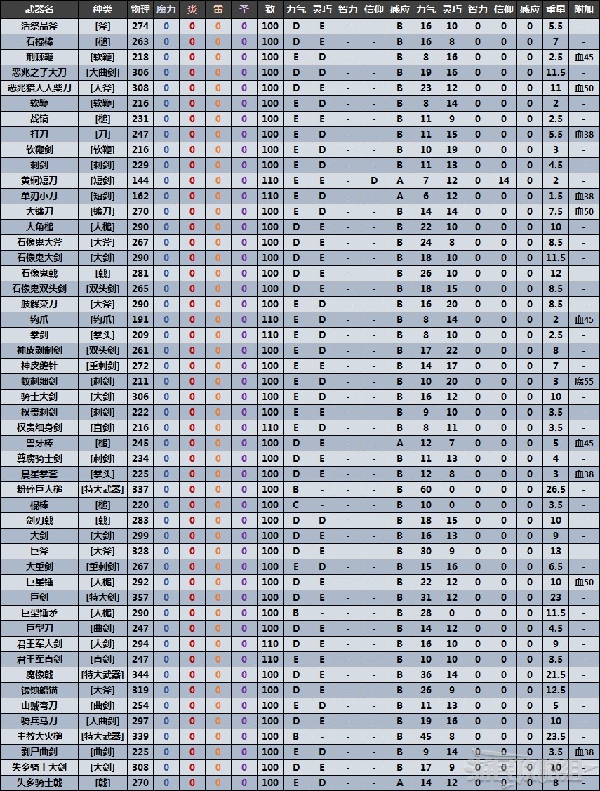 《艾爾登法環》全近戰武器數據表 滿級武器質變數據對比_神秘 - 第1張