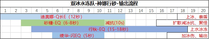 《原神》神裡綾華詳細配隊及循環指南 - 第17張