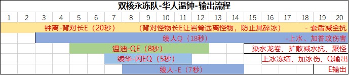 《原神》神裡綾華詳細配隊及循環指南 - 第21張