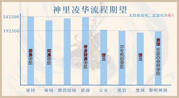 《原神》2.6版下半期角色祈願池抽取建議_白鷺霜華·神裡凌華 - 第8張