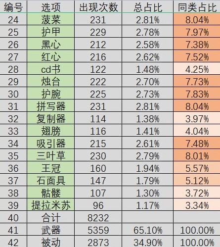 《吸血鬼幸存者》装备基础刷新概率统计 - 第2张