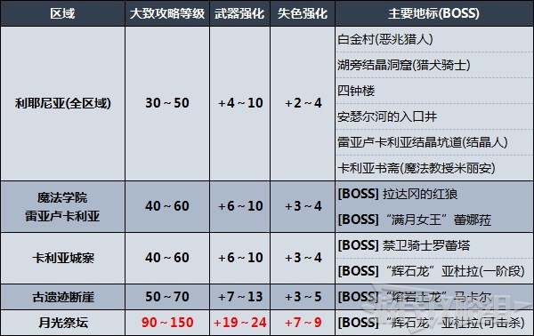 《艾尔登法环》剧情及区域攻略顺序推荐 推图路线推荐 - 第3张