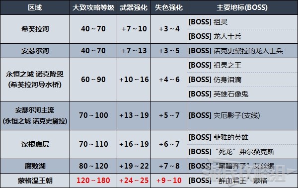 《艾尔登法环》剧情及区域攻略顺序推荐 推图路线推荐 - 第5张