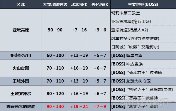 《艾尔登法环》剧情及区域攻略顺序推荐 推图路线推荐 - 第6张