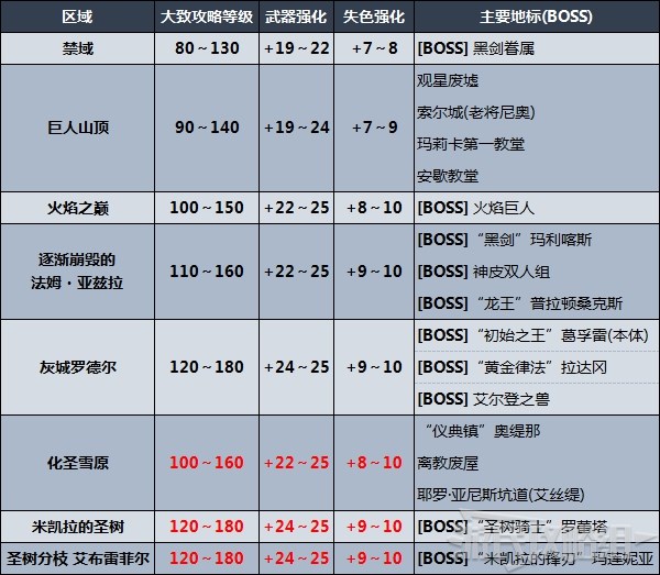 《艾尔登法环》剧情及区域攻略顺序推荐 推图路线推荐 - 第7张