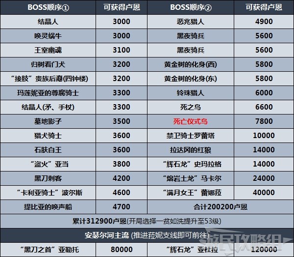 《艾爾登法環》劇情及區域攻略順序推薦 推圖路線推薦 - 第9張