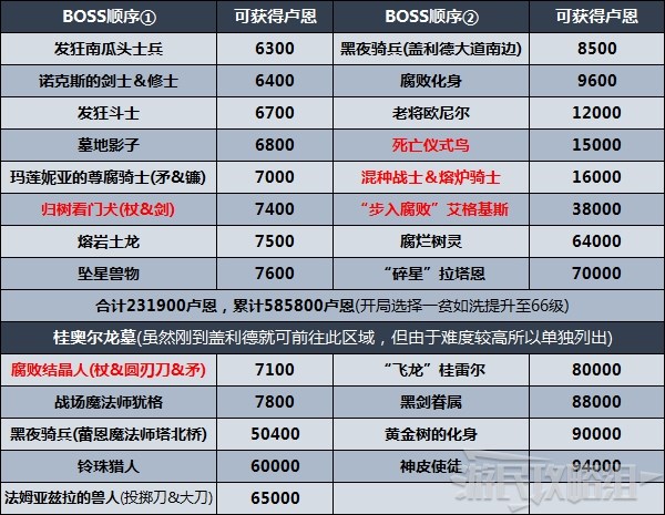 《艾尔登法环》剧情及区域攻略顺序推荐 推图路线推荐 - 第11张