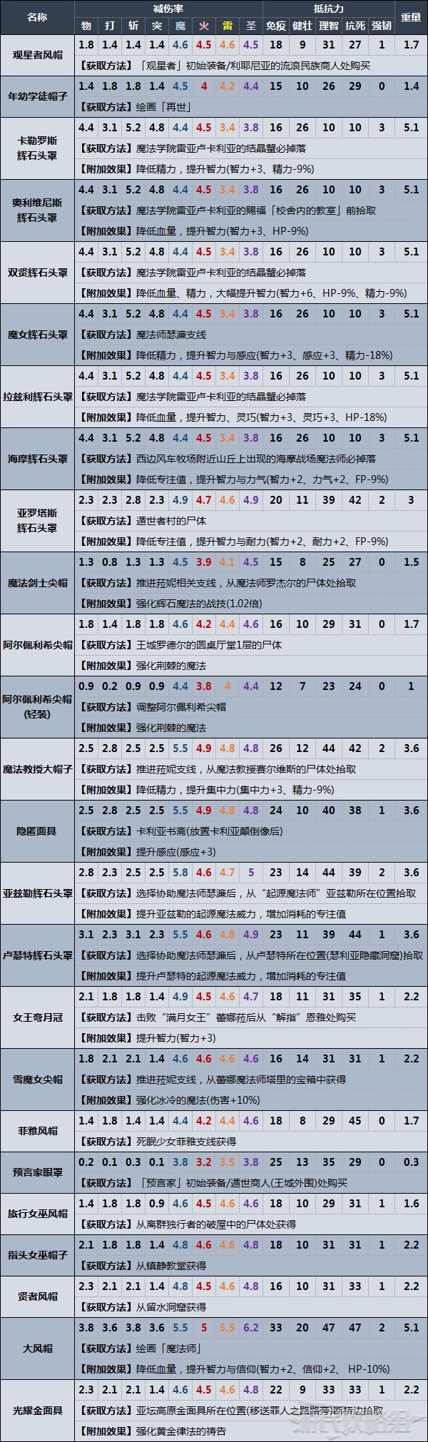 《艾爾登法環》全頭盔數據及獲取方法速覽表 頭部防具數據表_法師 - 第1張