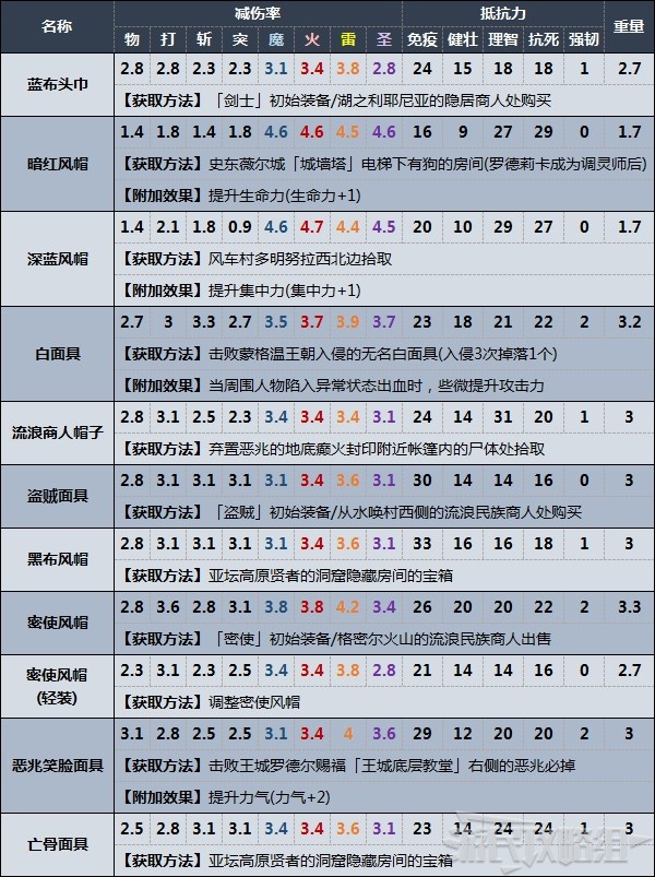 《艾爾登法環》全頭盔數據及獲取方法速覽表 頭部防具數據表_兜帽 - 第1張