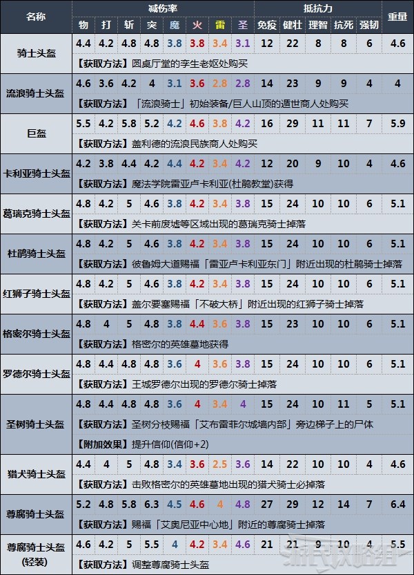 《艾尔登法环》全头盔数据及获取方法速览表 头部防具数据表_骑士 - 第1张