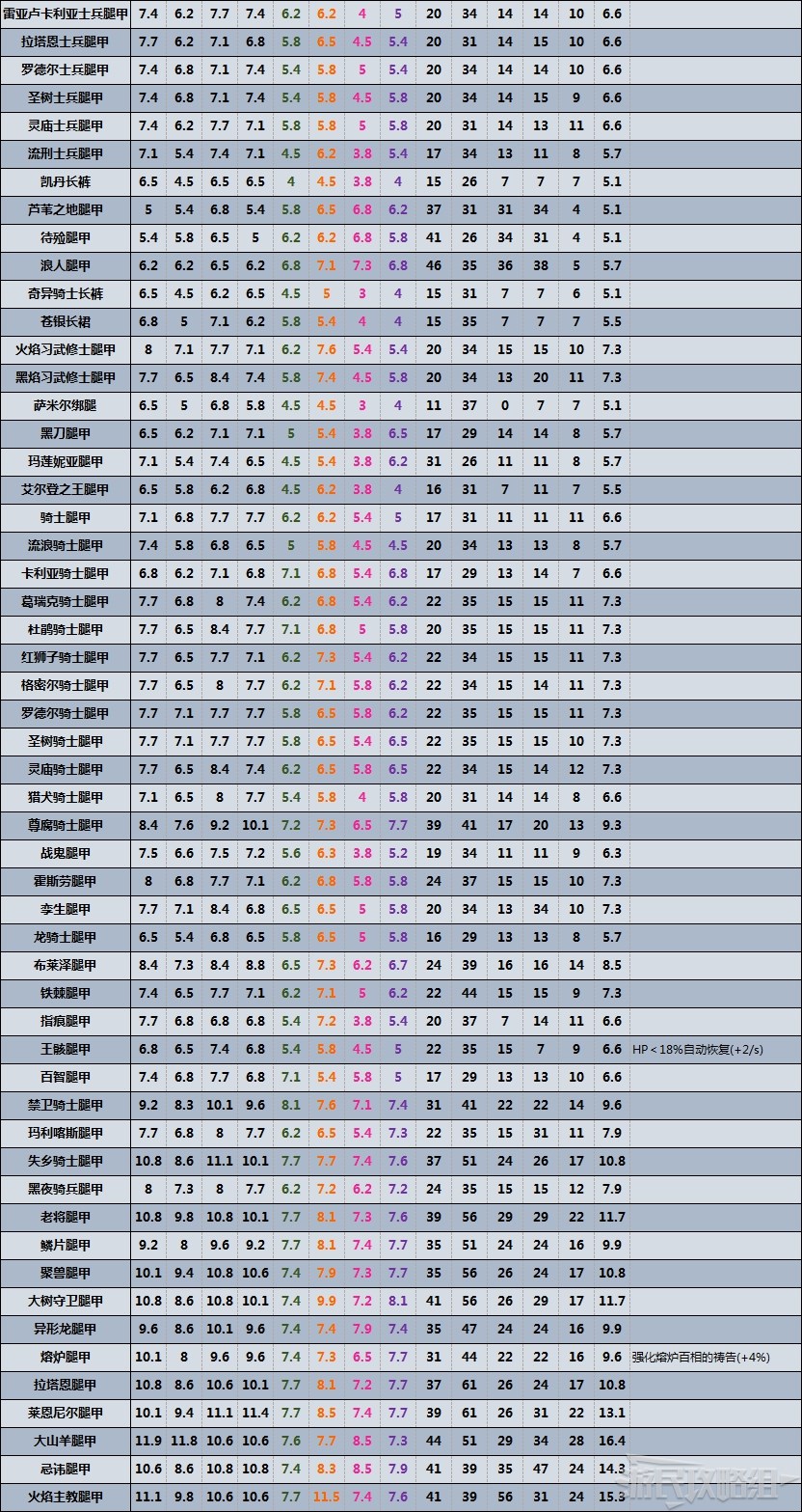 《艾爾登法環》全防具數據及效果一覽 防具數據對比表_腿甲 - 第2張