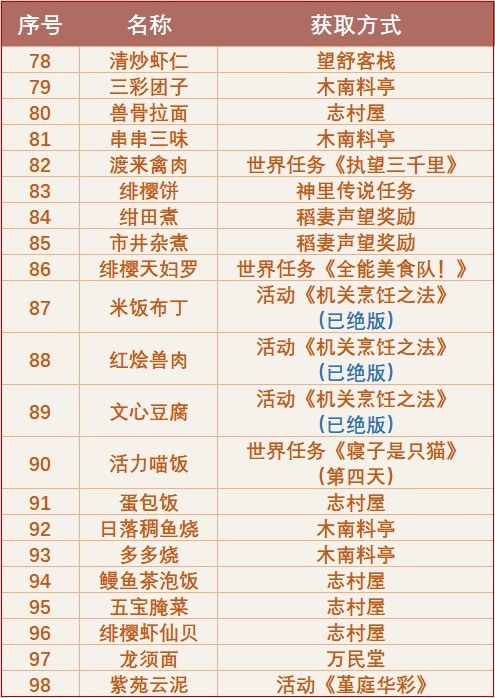 《原神》2.6版本全食谱获取方法汇总 - 第21张