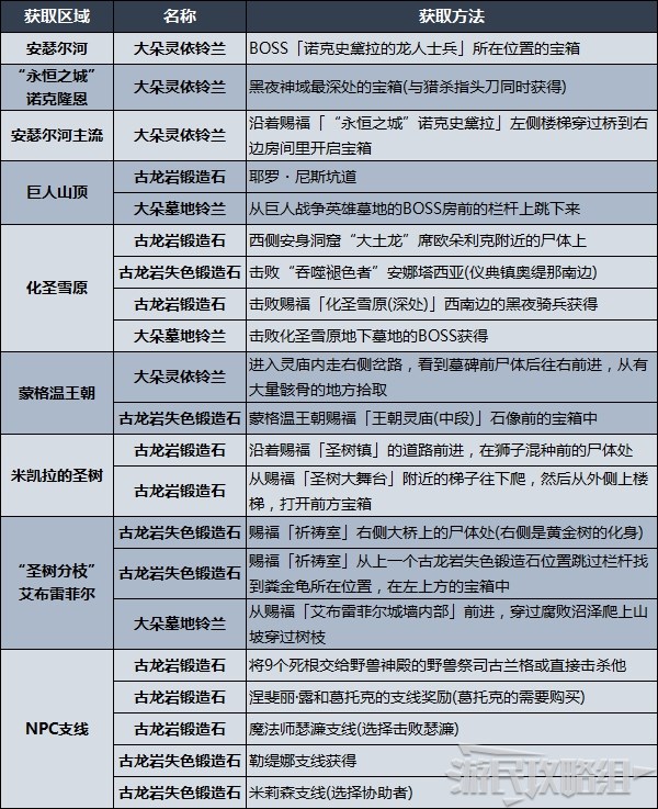 《艾尔登法环》多周目玩法要点及重要道具获取 多周目技巧介绍 - 第3张