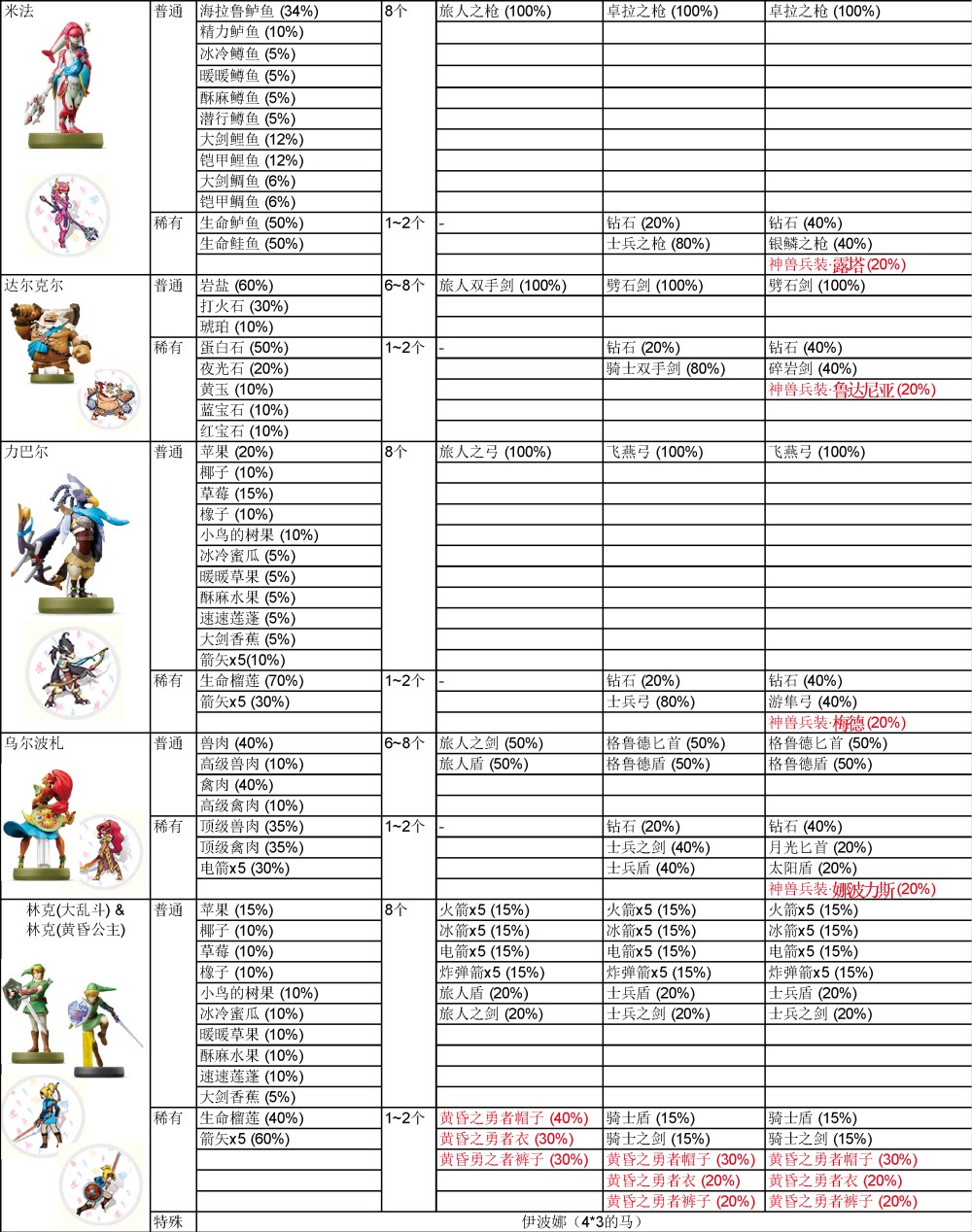 《薩爾達傳說荒野之息》amiibo詳細掉落物品一覽表 - 第2張