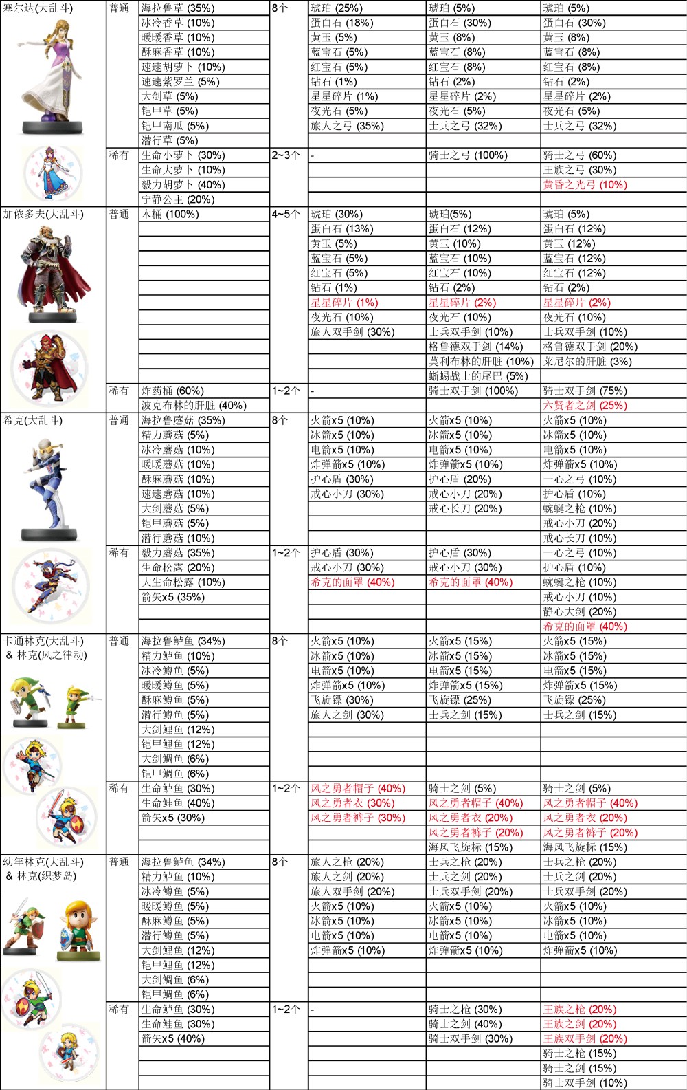 《塞尔达传说荒野之息》amiibo详细掉落物品一览表 - 第3张