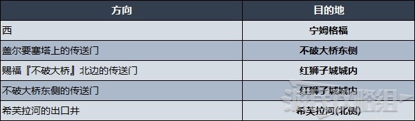 《艾尔登法环》各区域传送方法及目的地一览 地图各区域走法介绍 - 第4张