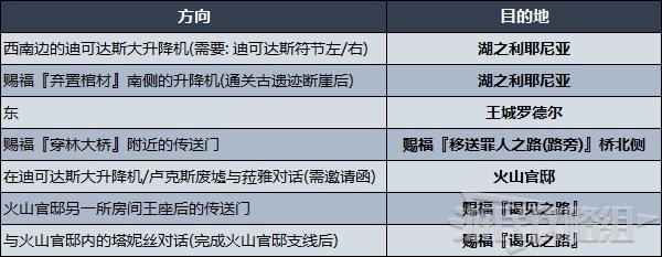 《艾爾登法環》各區域傳送方法及目的地一覽 地圖各區域走法介紹 - 第5張