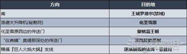 《艾尔登法环》各区域传送方法及目的地一览 地图各区域走法介绍 - 第7张