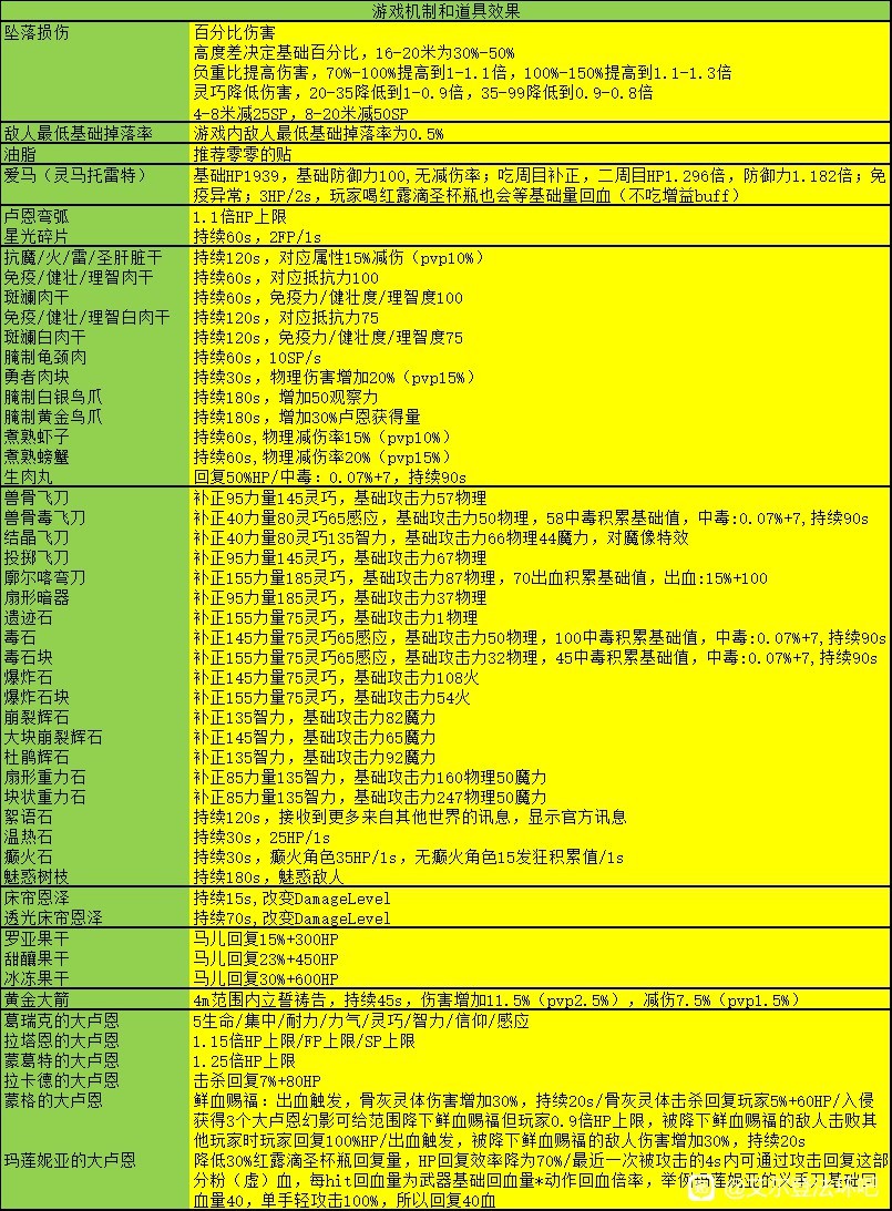 《艾爾登法環》1.04版道具效果一覽 - 第1張