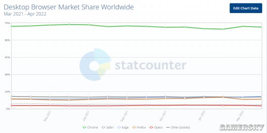 Edge份额超Safari 连续两个月成为第二大桌面浏览器