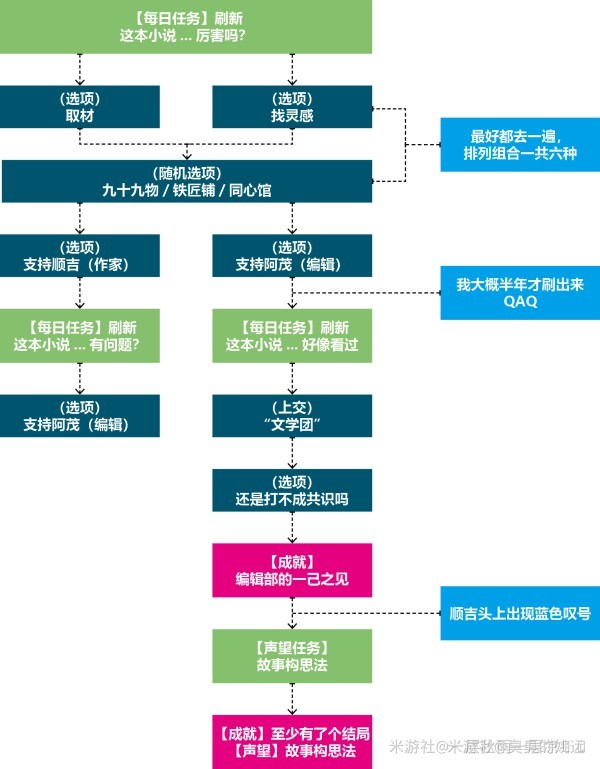 《原神》故事構思法聲望任務解鎖方法 - 第1張