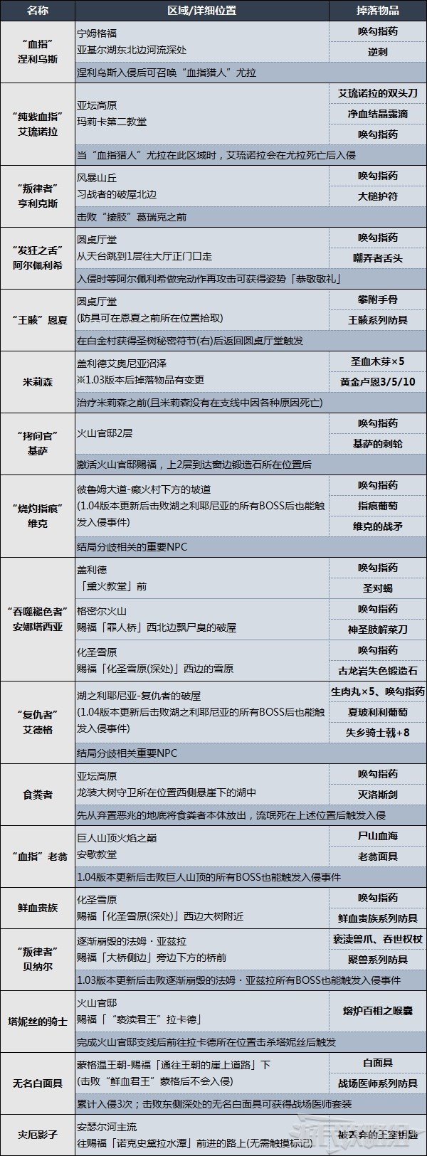 《艾尔登法环》敌对NPC位置及掉落物品一览 入侵NPC在哪 - 第2张