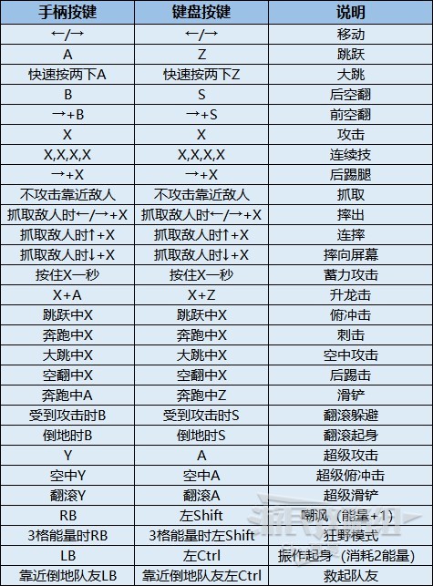 《忍者神龟史莱德的复仇》出招表、BOSS打法等新手图文指南_第一关-令人震惊的消息！ - 第1张