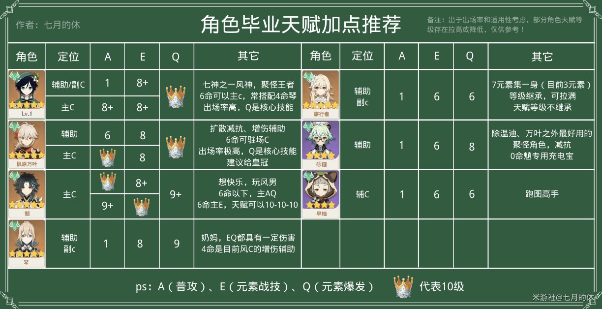 《原神》智识之冕使用与全角色天赋加点分配建议 - 第3张