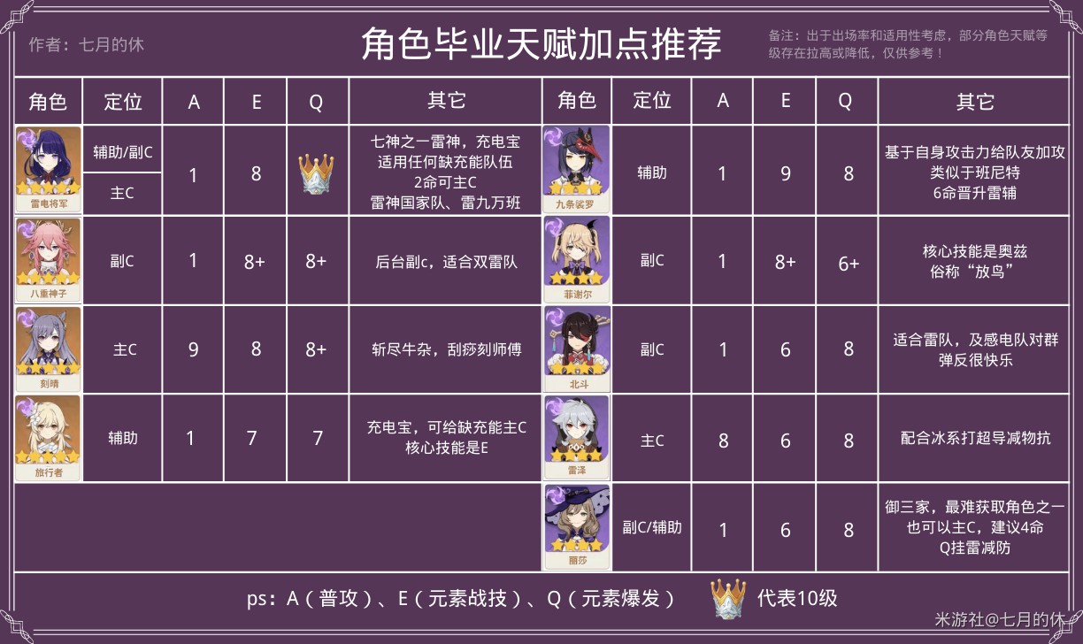 《原神》智识之冕使用与全角色天赋加点分配建议 - 第5张