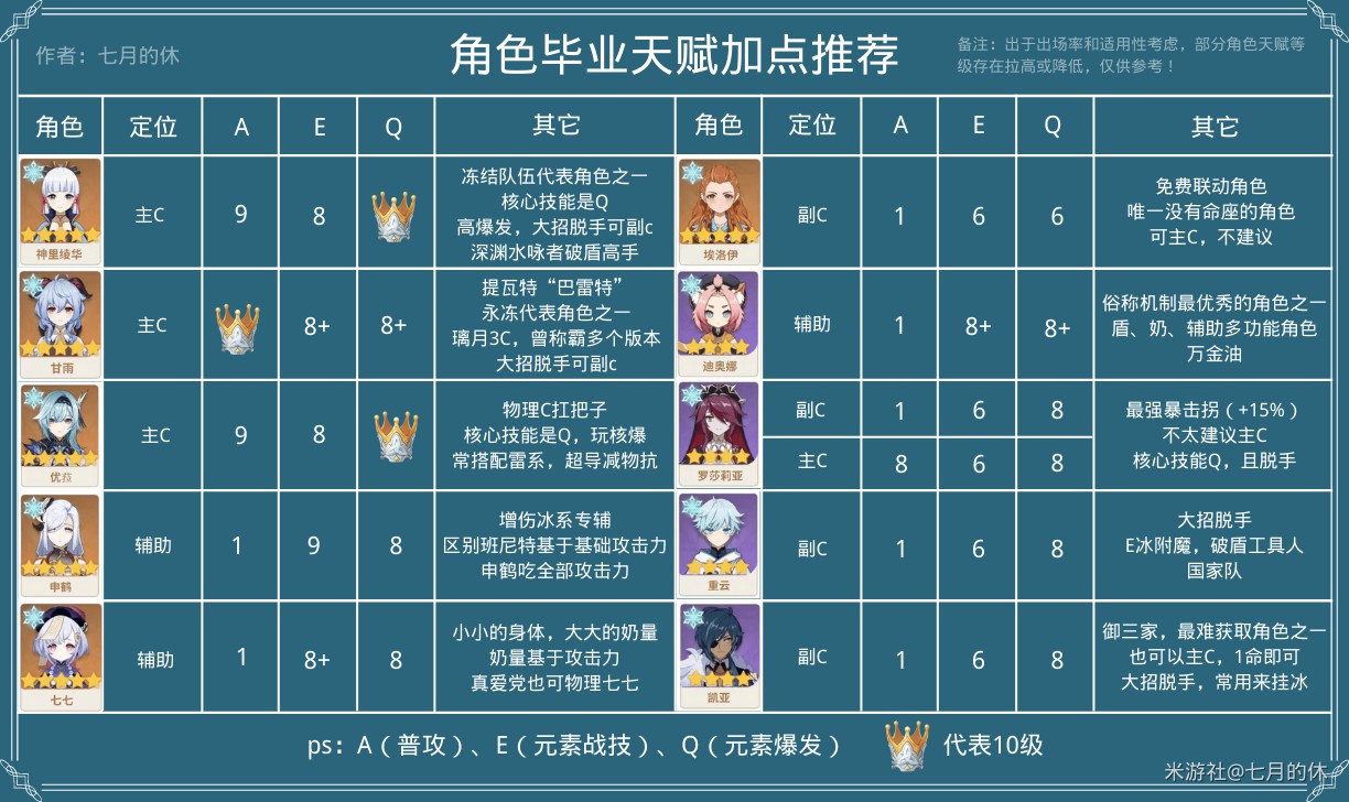 《原神》智识之冕使用与全角色天赋加点分配建议 - 第6张